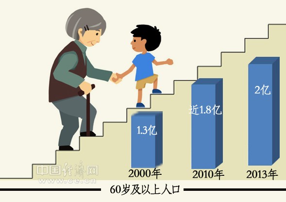 我国60岁以上人口数_中国60岁以上人口占比-2017年中国人口数量,达到1.36亿峰值(2)